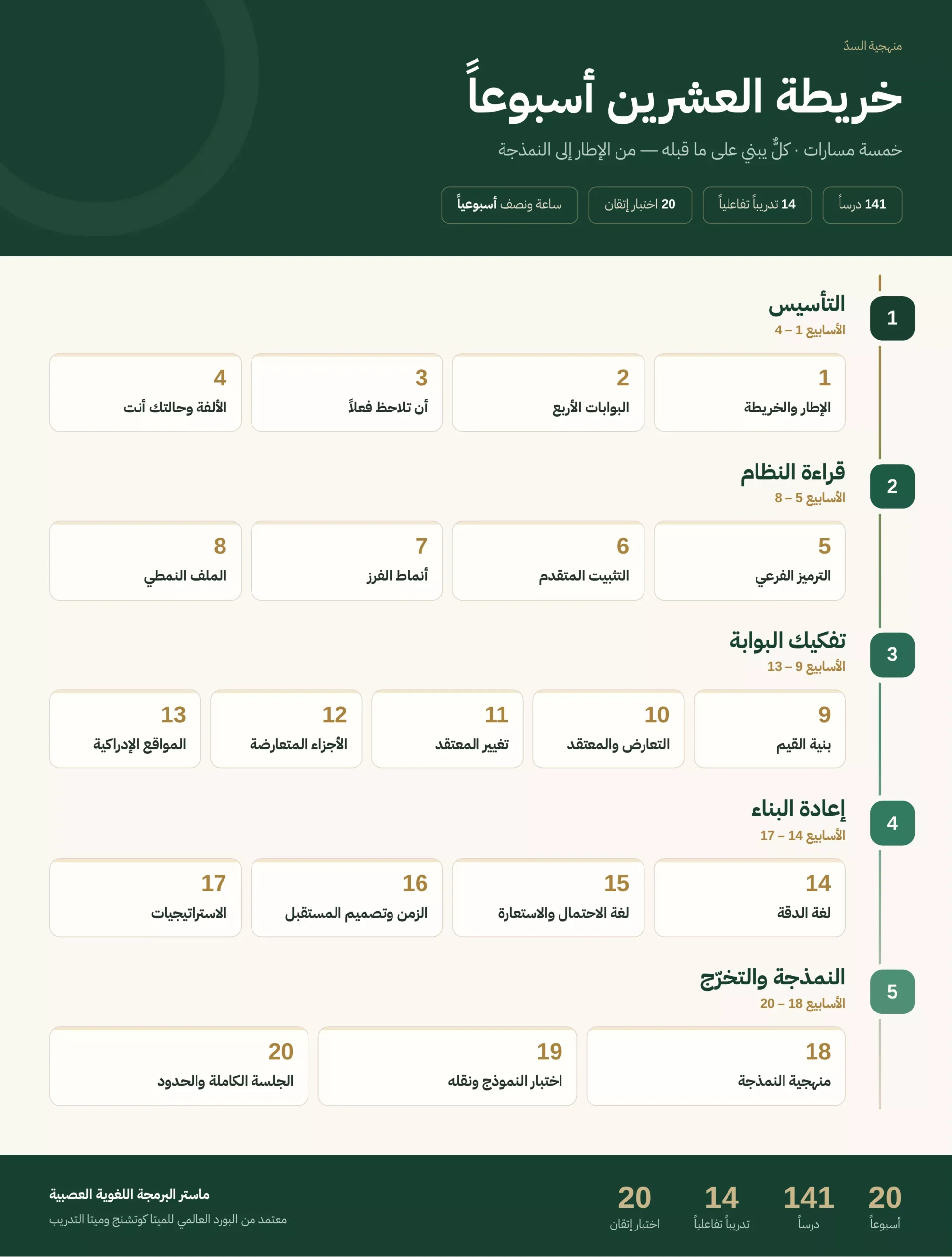 ماستر البرمجة اللغوية العصبية - منهجية السد